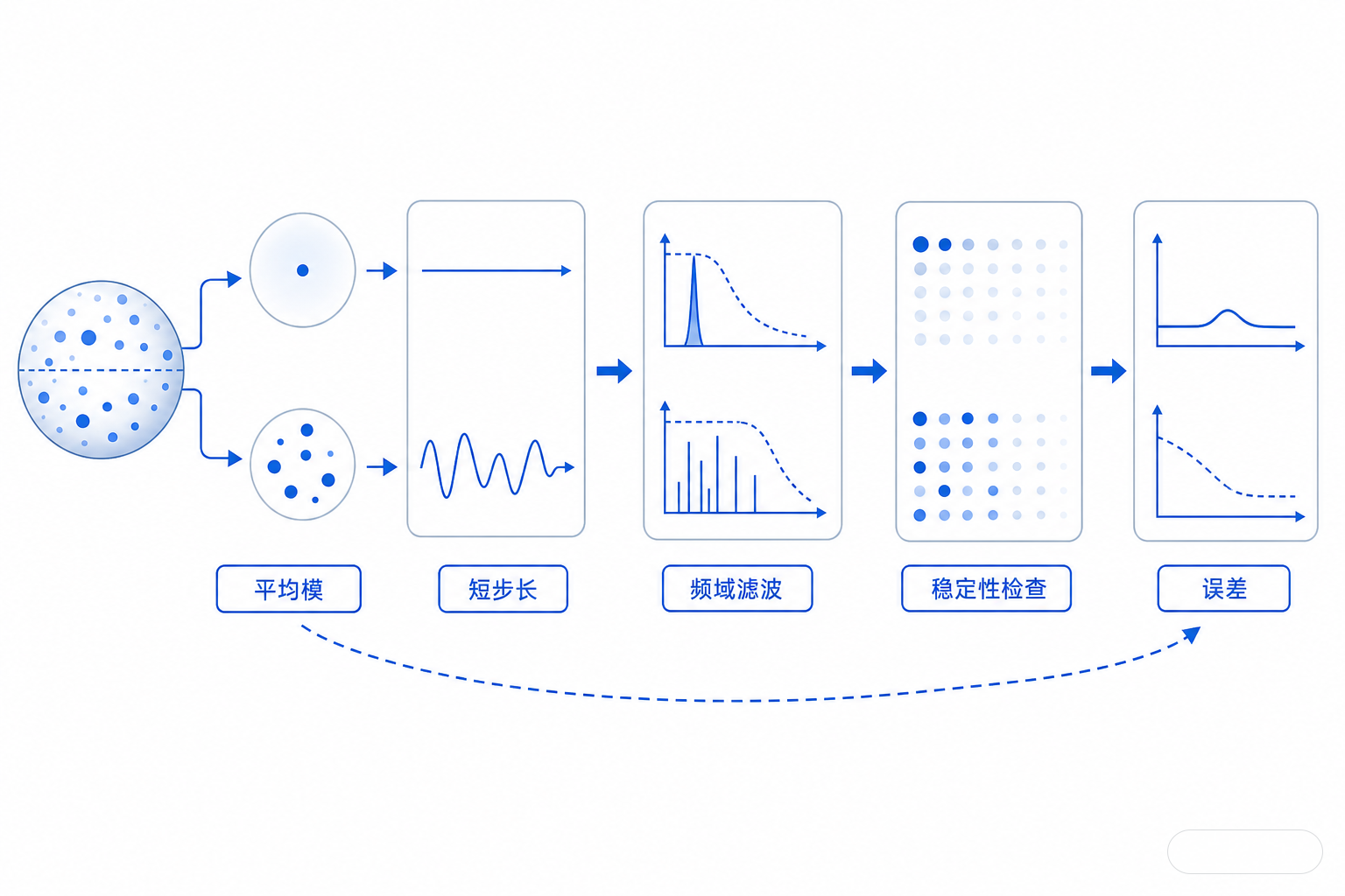 白底实践流程图，左侧是平均模与非零模分离，中间是短步长推进与频域滤波，右侧是稳定性检查与误差监控，整体像给数值实现的教学路线图。