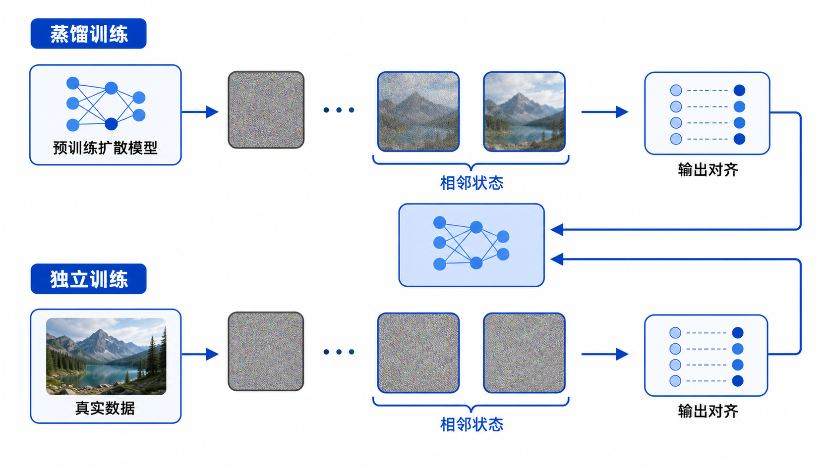 一致性蒸馏与独立一致性训练