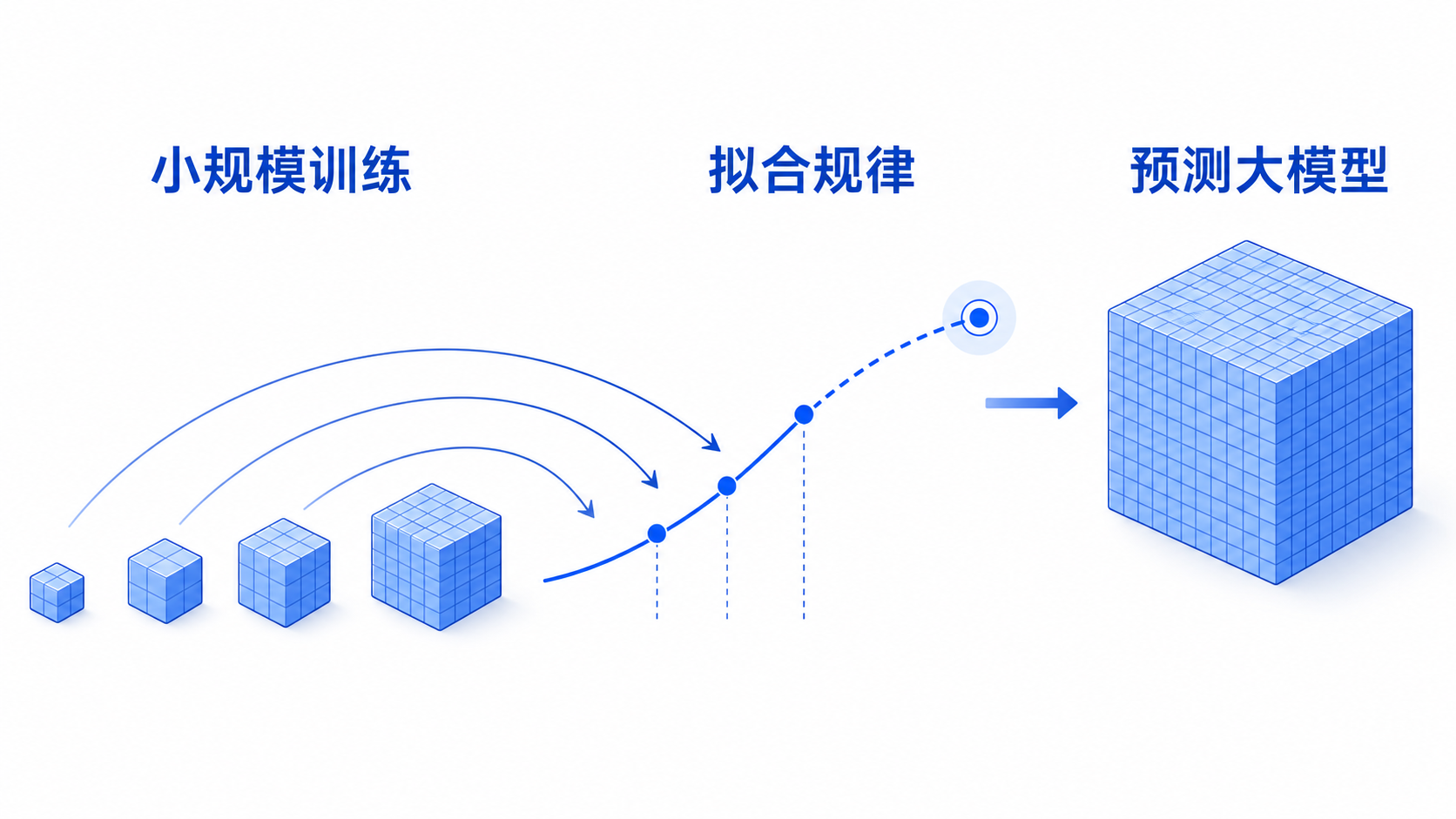 由小规模训练外推大模型表现