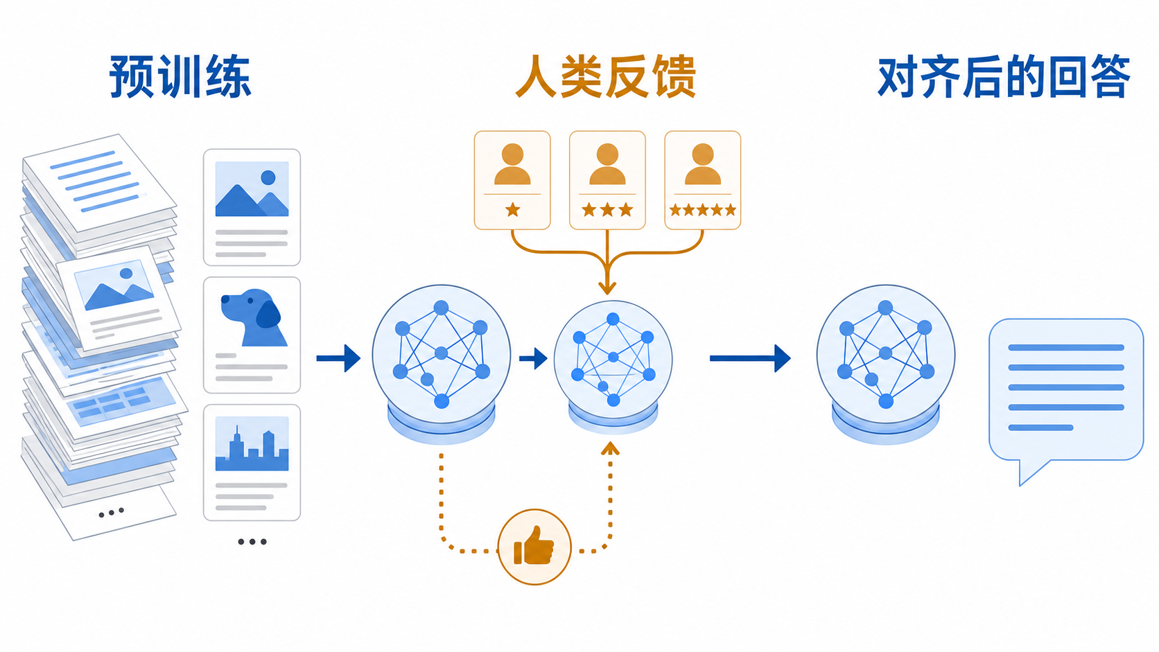 预训练与人类反馈形成两阶段训练