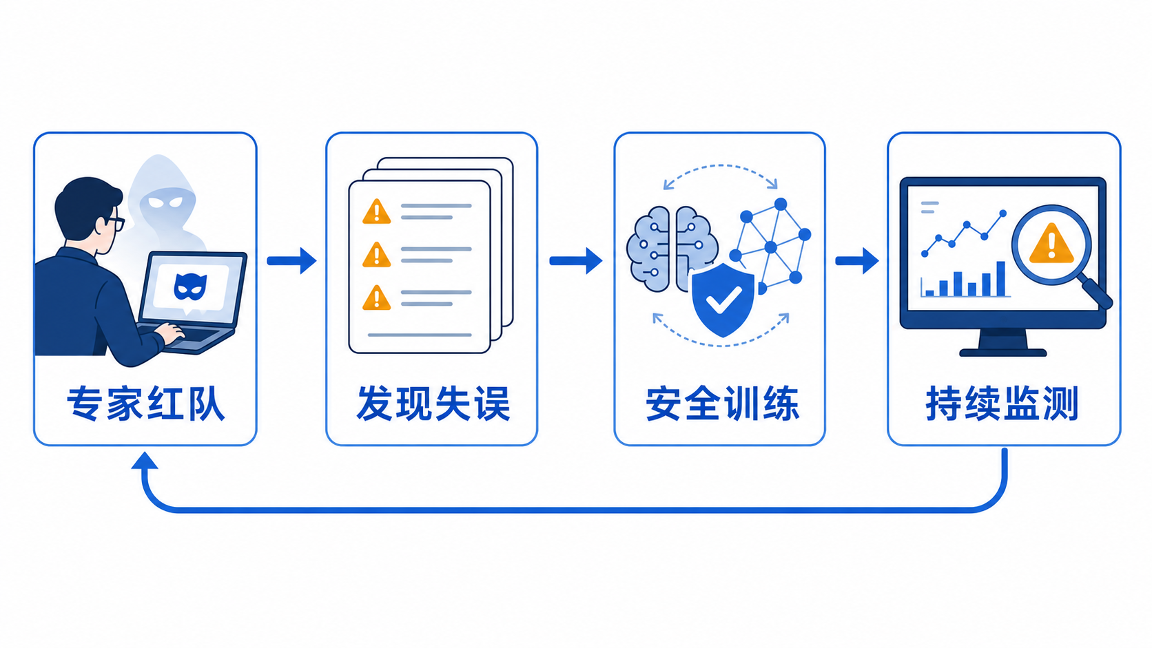 专家红队、安全训练与部署监测构成循环