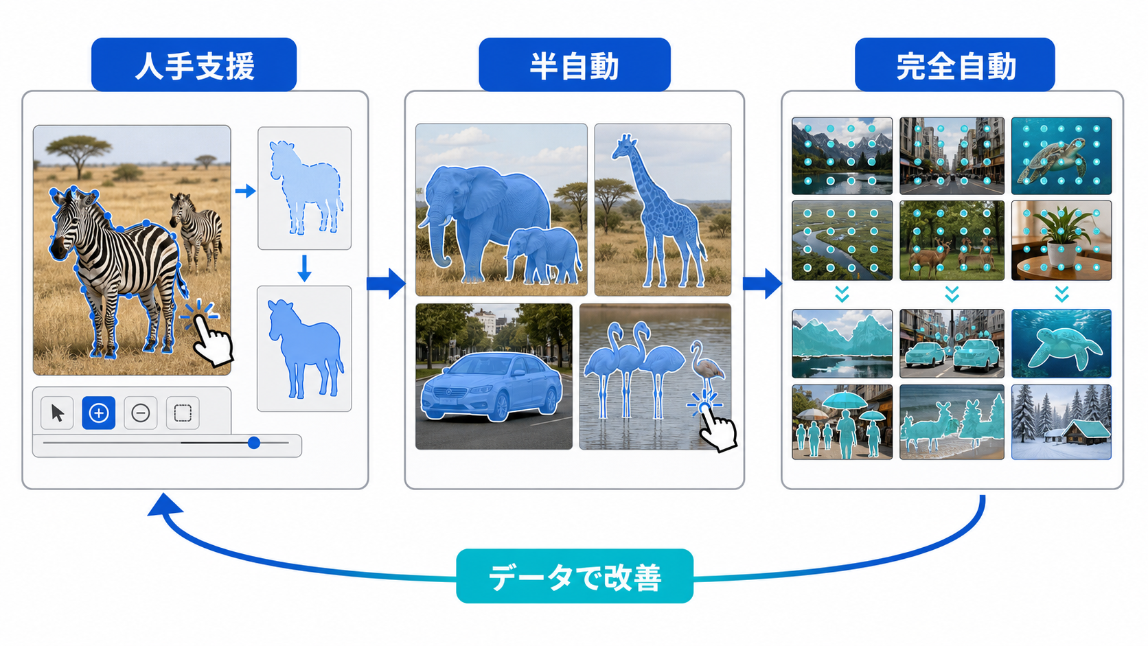 人手支援、半自動、完全自動へ進み、集めたデータでモデルを改善する循環