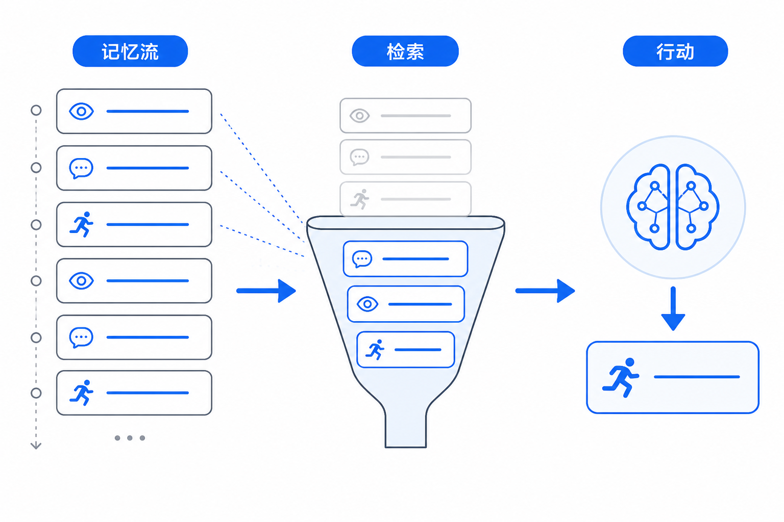 白色画布上的流程信息图，显示自然语言经历进入记忆流，按相关性、时效性和重要性被检索，再送入语言模型生成当前行动。