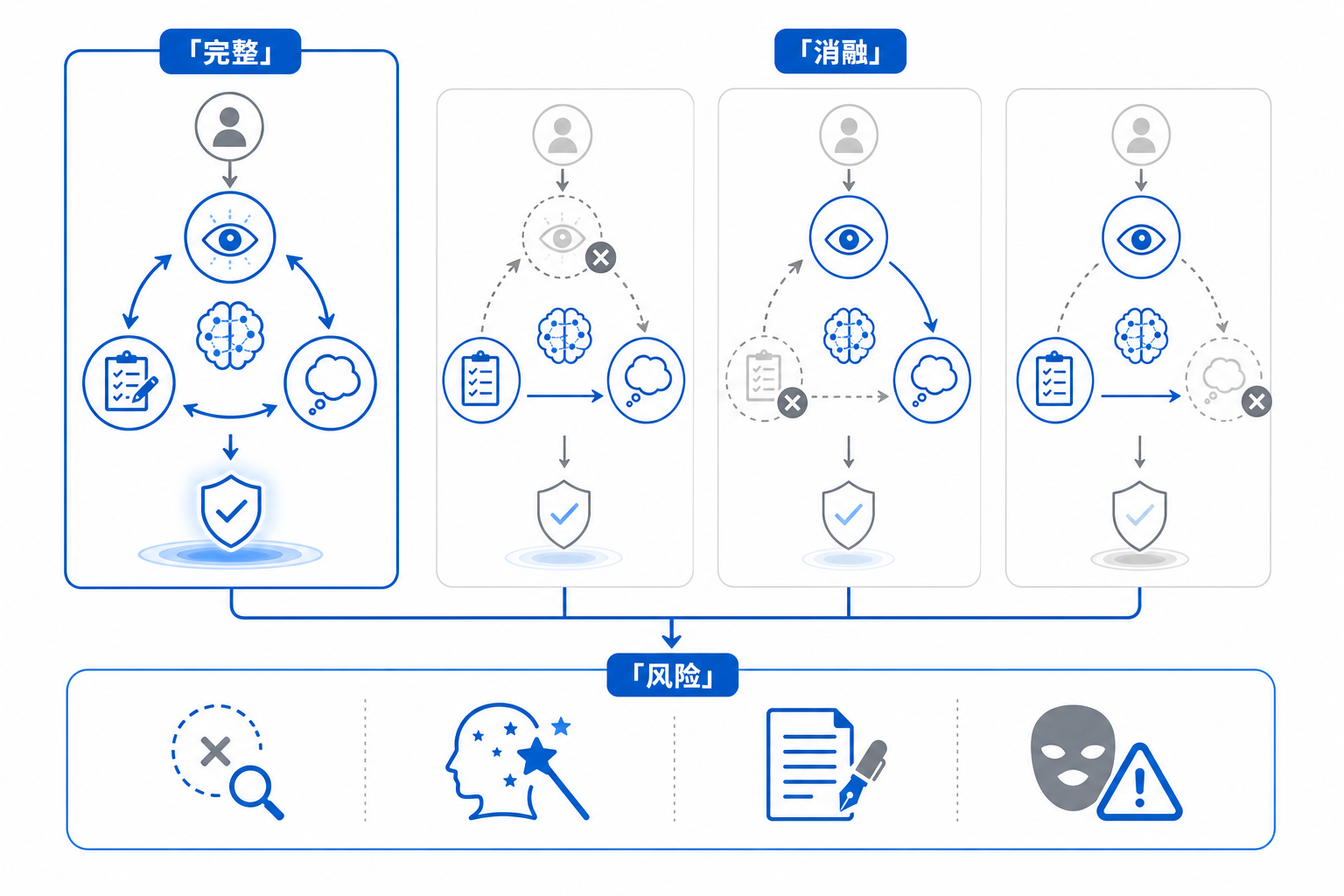 白色画布上的比较信息图，显示完整架构与去掉 observation、planning、reflection 的消融版本，并标出常见失败与伦理风险。