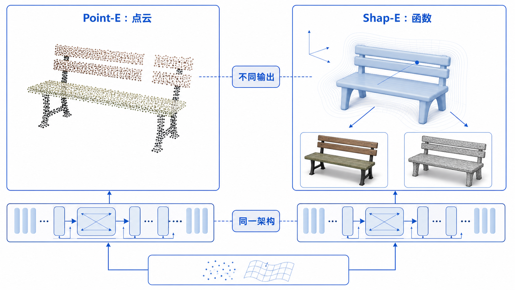 在相同数据和基础架构下，Shap‑E 与 Point‑E 只改变输出表示
