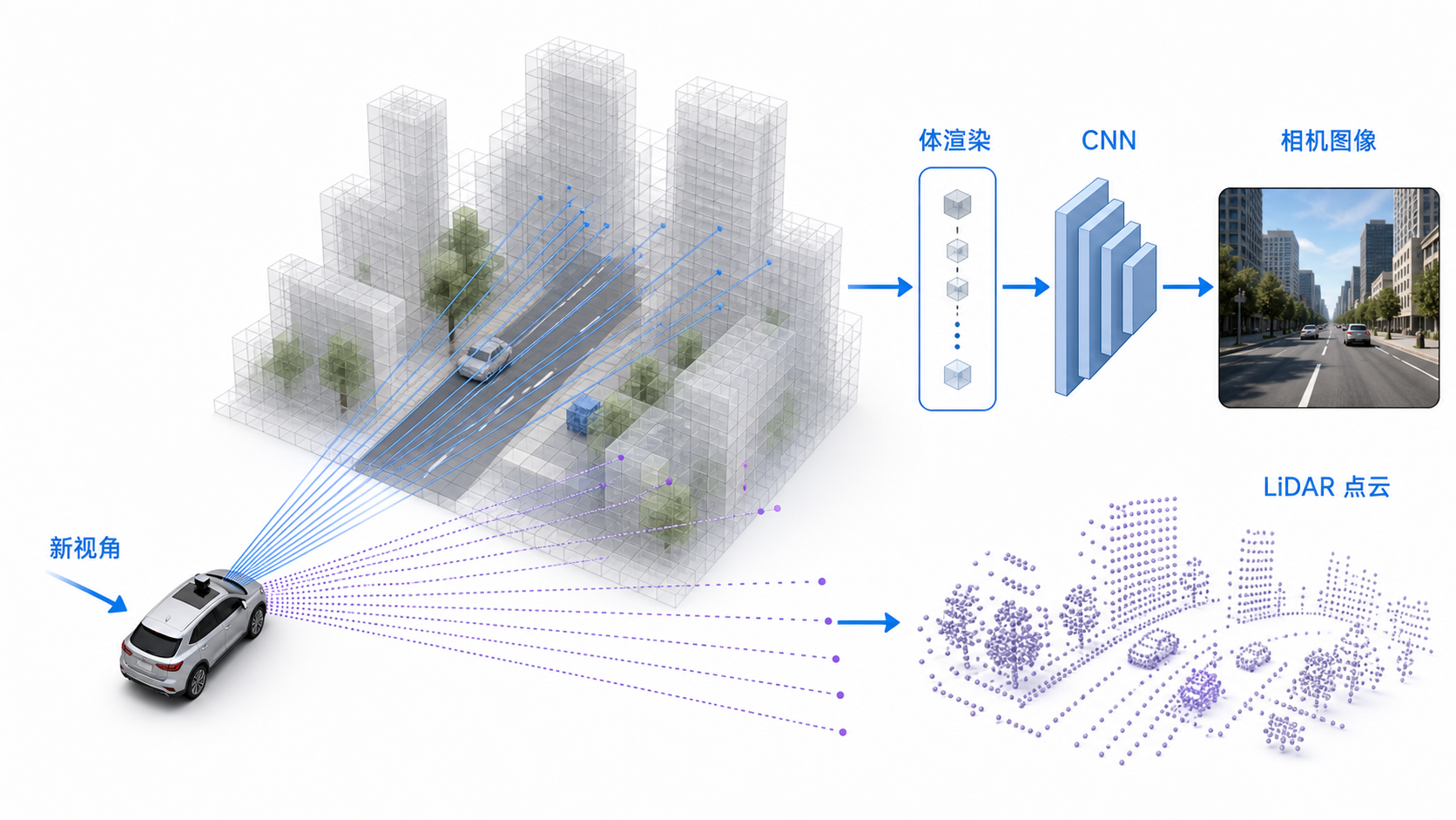 同一个神经 3D 场景从新视角生成相机图像和 LiDAR 点云