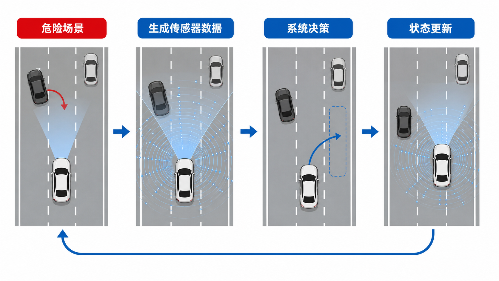 危险车辆出现后，系统观察、决策、更新状态并进入下一轮