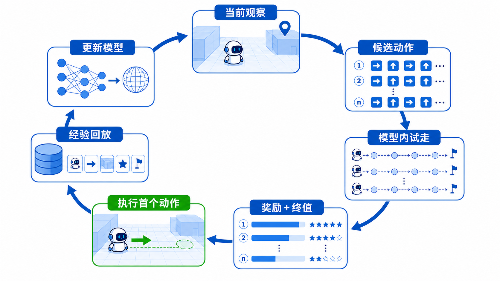 TD-MPC2 的在线规划与学习闭环