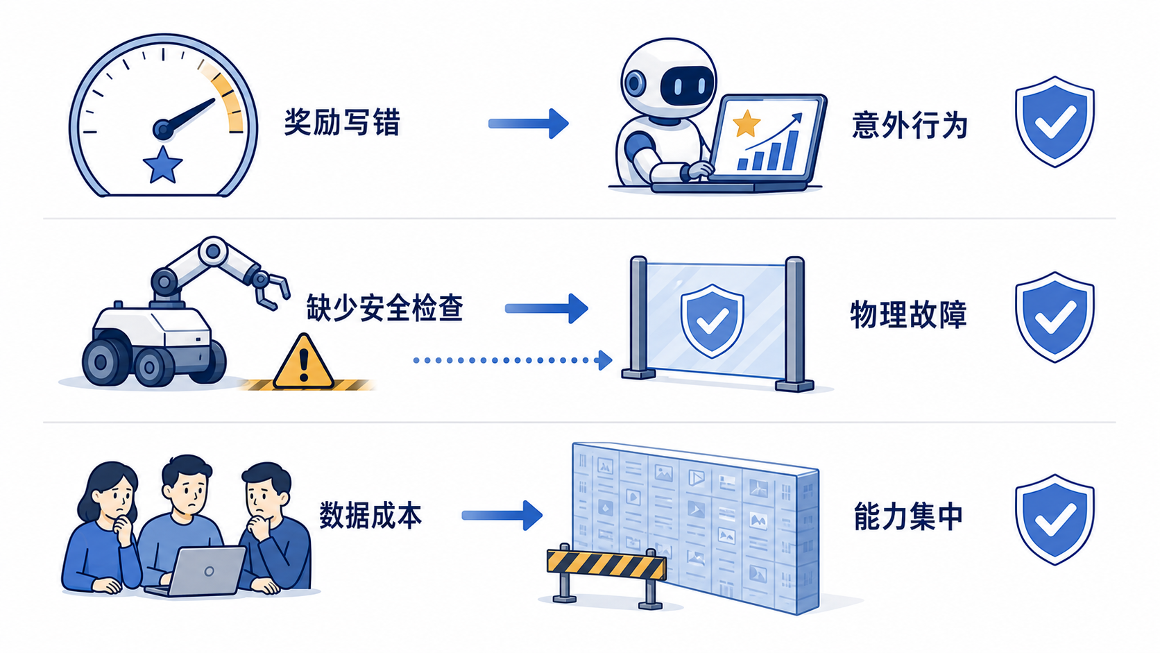 奖励、安全检查与数据成本构成三条实践边界