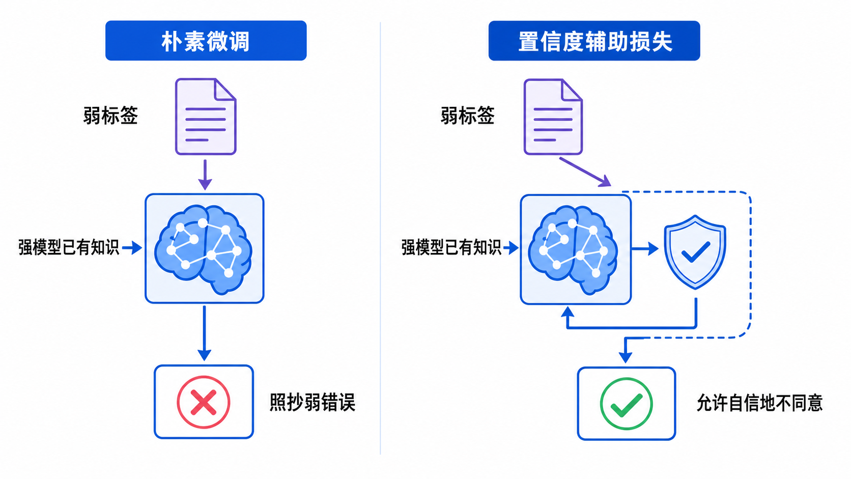 置信度辅助损失如何减少照抄错误