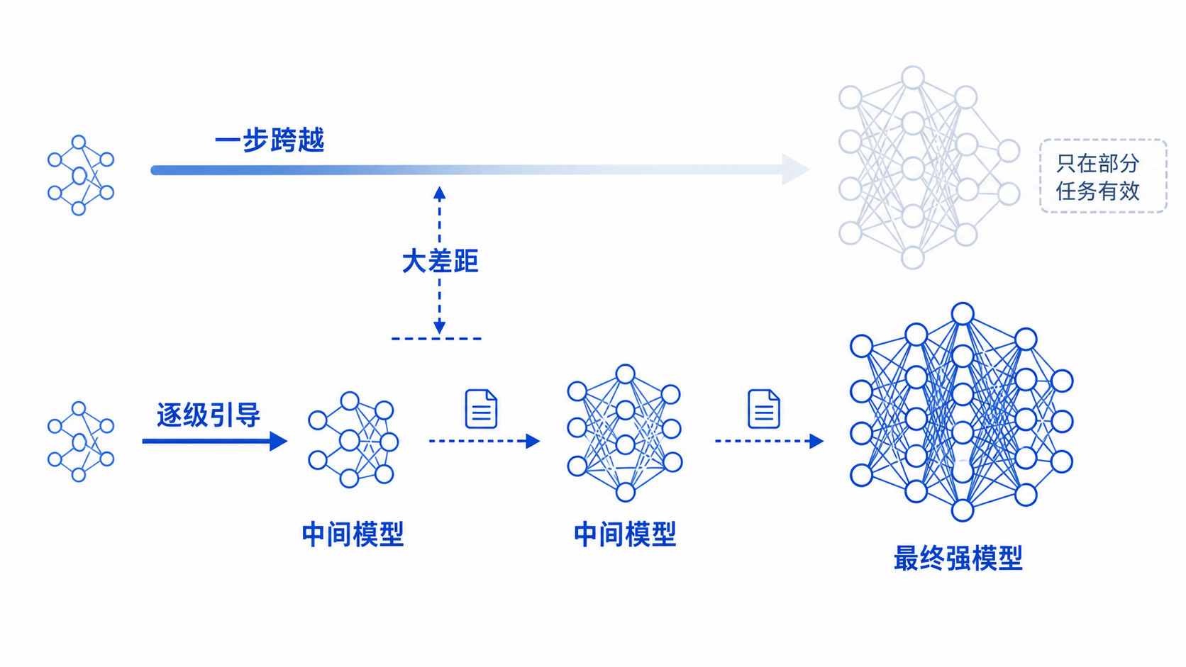 逐级引导跨越模型能力差距