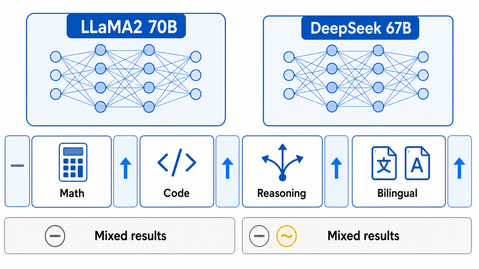 DeepSeek 67B 与 LLaMA 2 70B 的强项和混合结果
