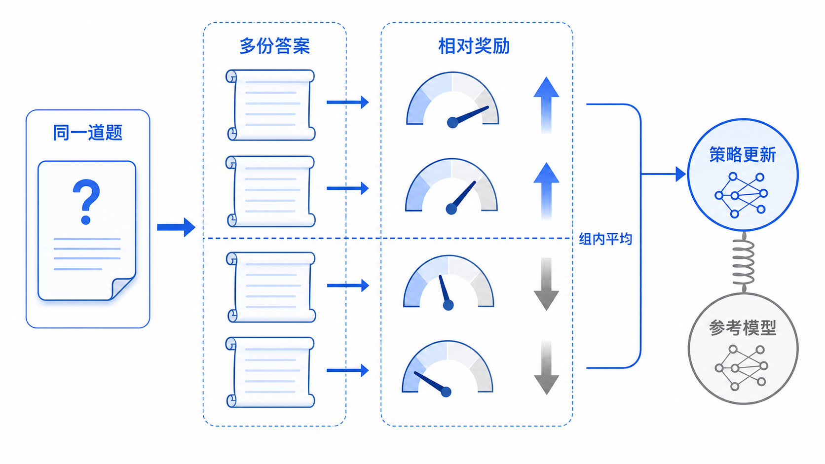GRPO 的同题多答与组内相对奖励