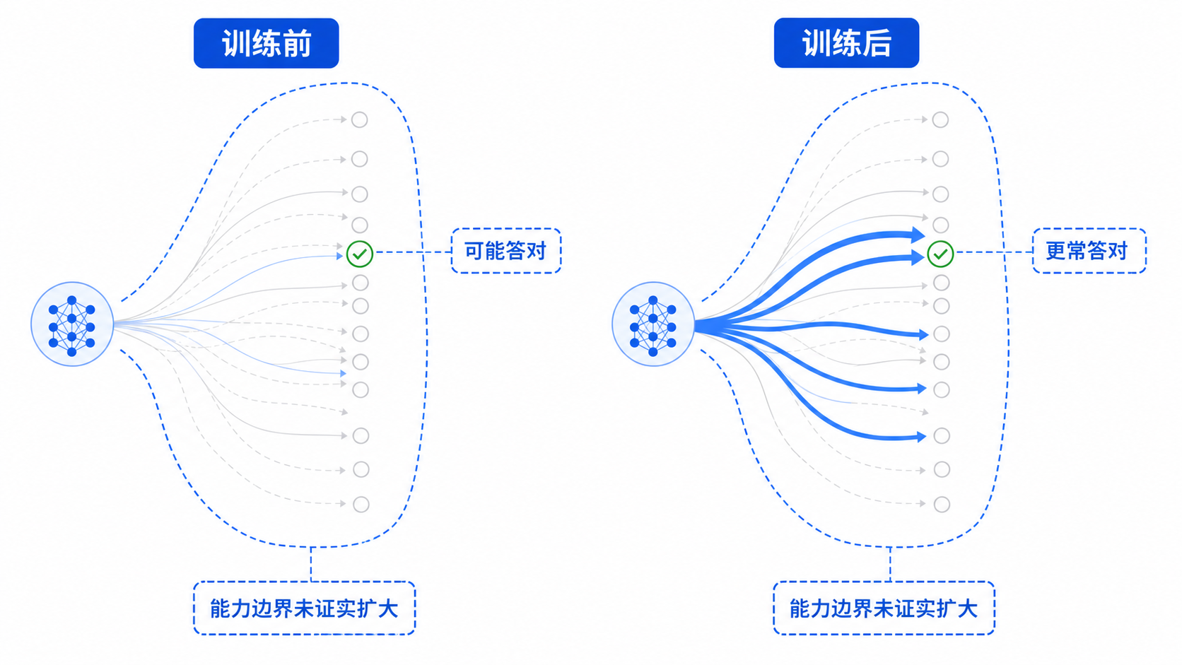 强化学习前后，正确答案出现概率的变化