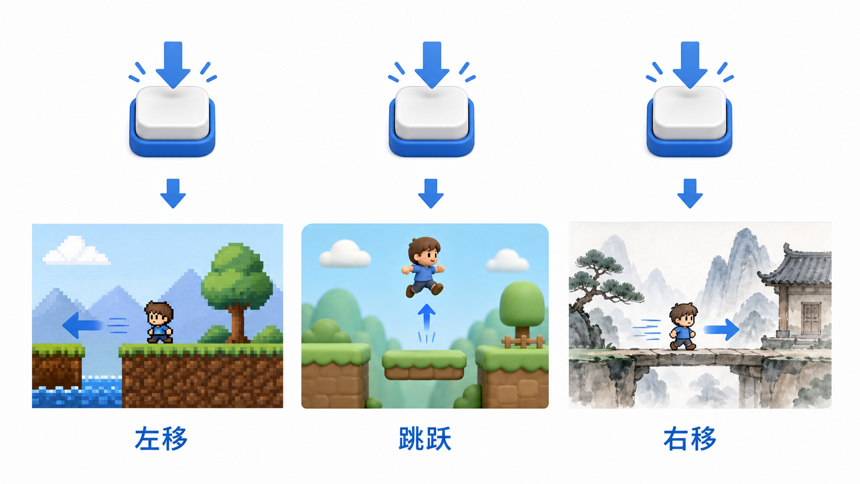 同一动作在不同世界中的直觉