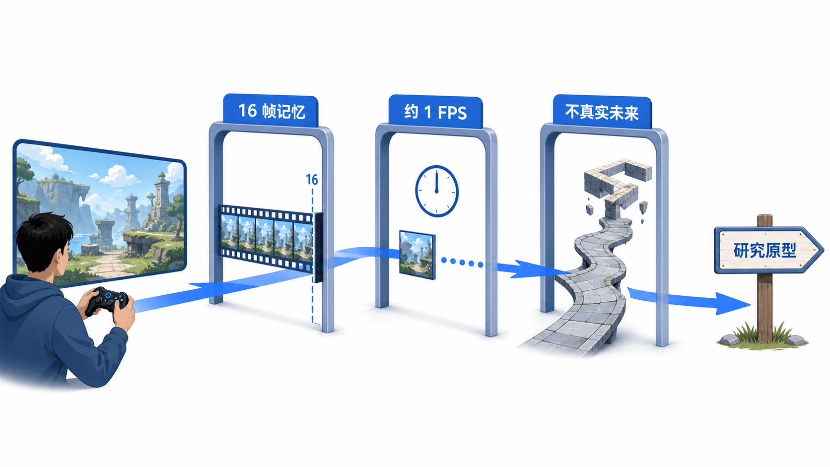 当前原型的三重边界