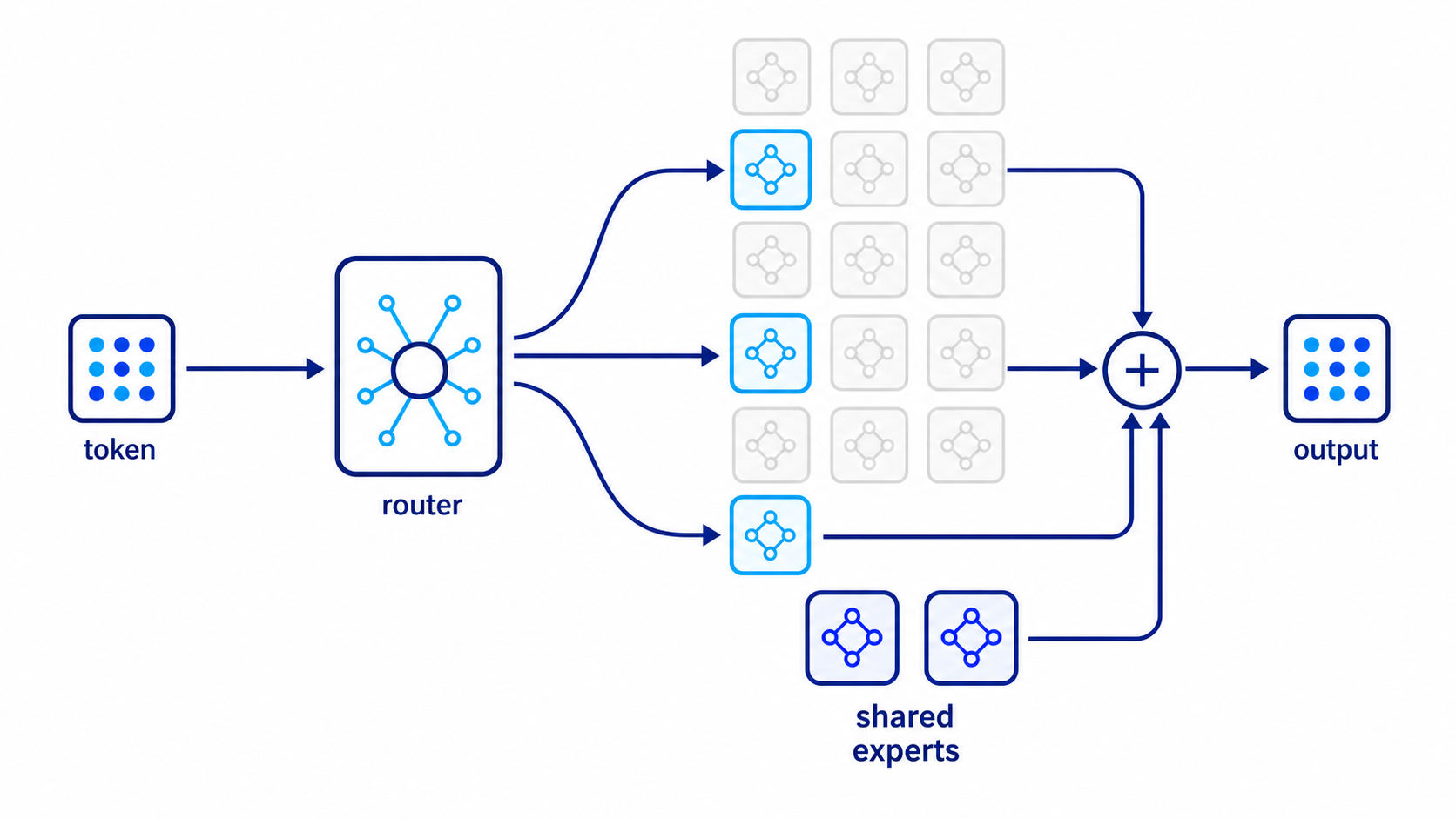 一个 token 只进入少数被选中的专家，同时经过共享专家