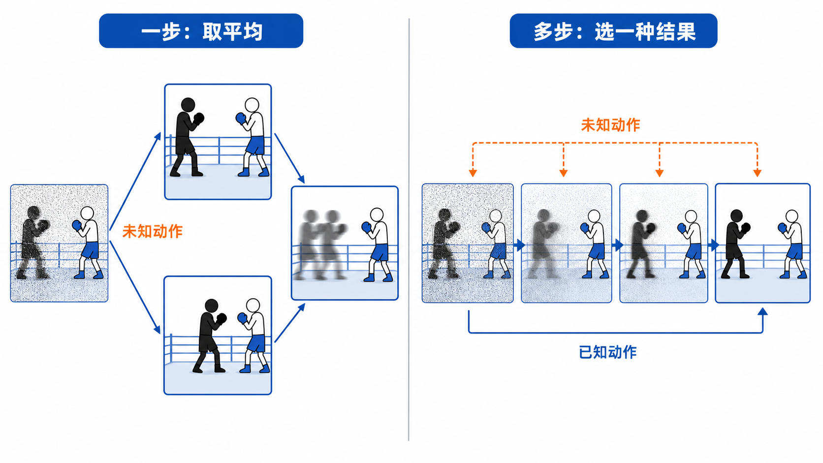 一步预测平均多种结果，多步去噪选择一种结果