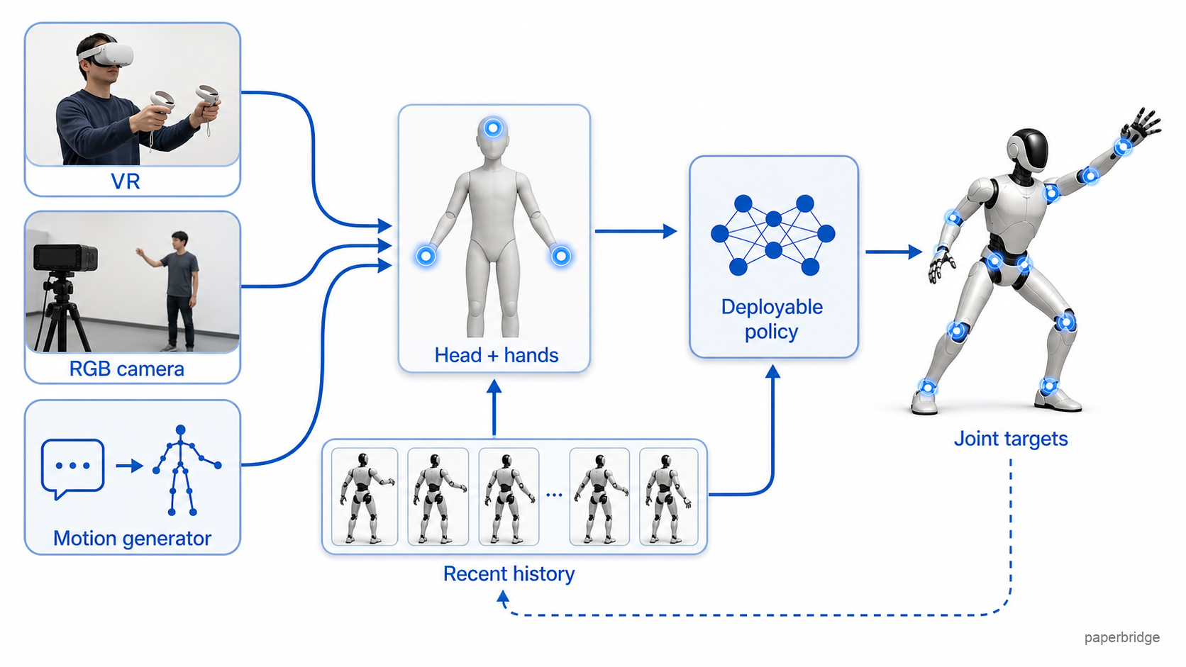 Different interfaces feed the same three-point pose command