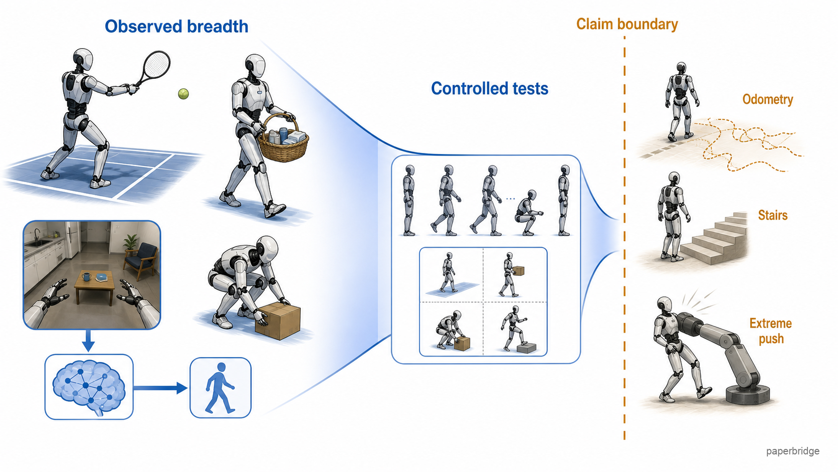 Real-robot demonstrations show breadth while controlled tests define the boundary