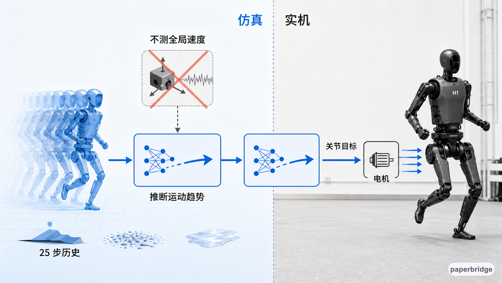 学生从短期历史推断身体运动，再输出电机目标