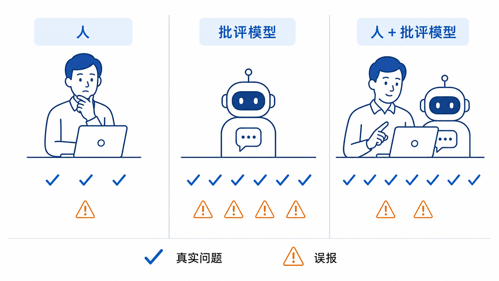 人工、模型与人机组合的定性比较