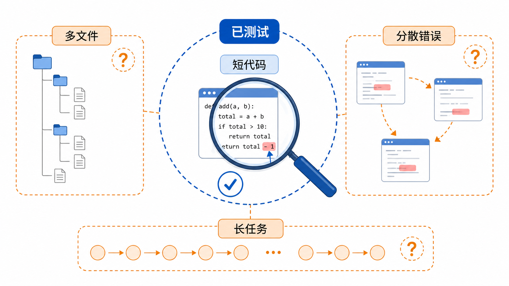 CriticGPT 已测试范围与尚未覆盖的复杂场景