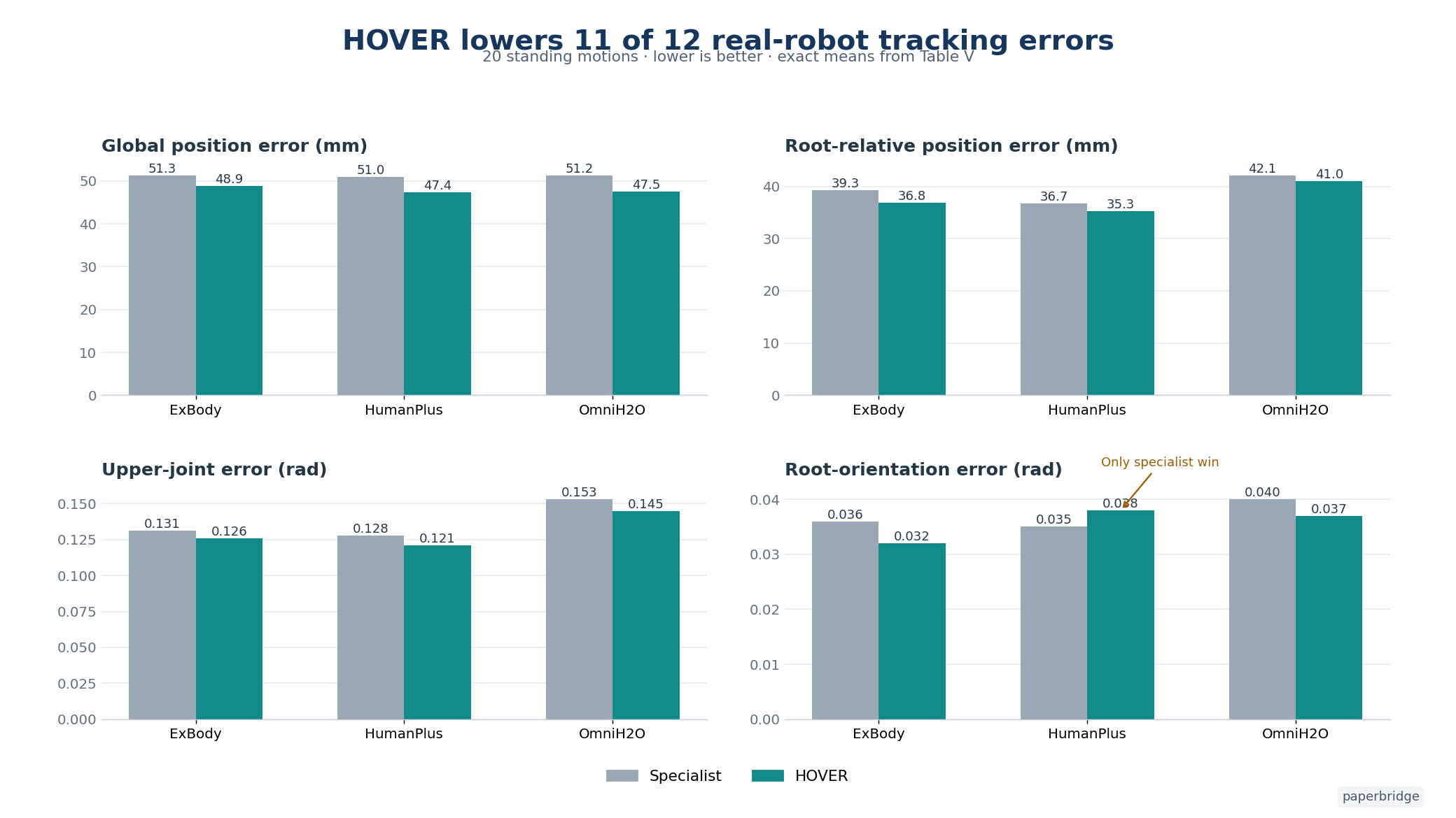 Four exact Table V comparisons show lower real-robot tracking error for HOVER in 11 of 12 cases.