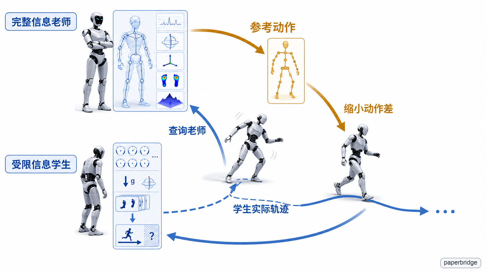 DAgger 蒸馏让学生在自己的轨迹上学习老师动作