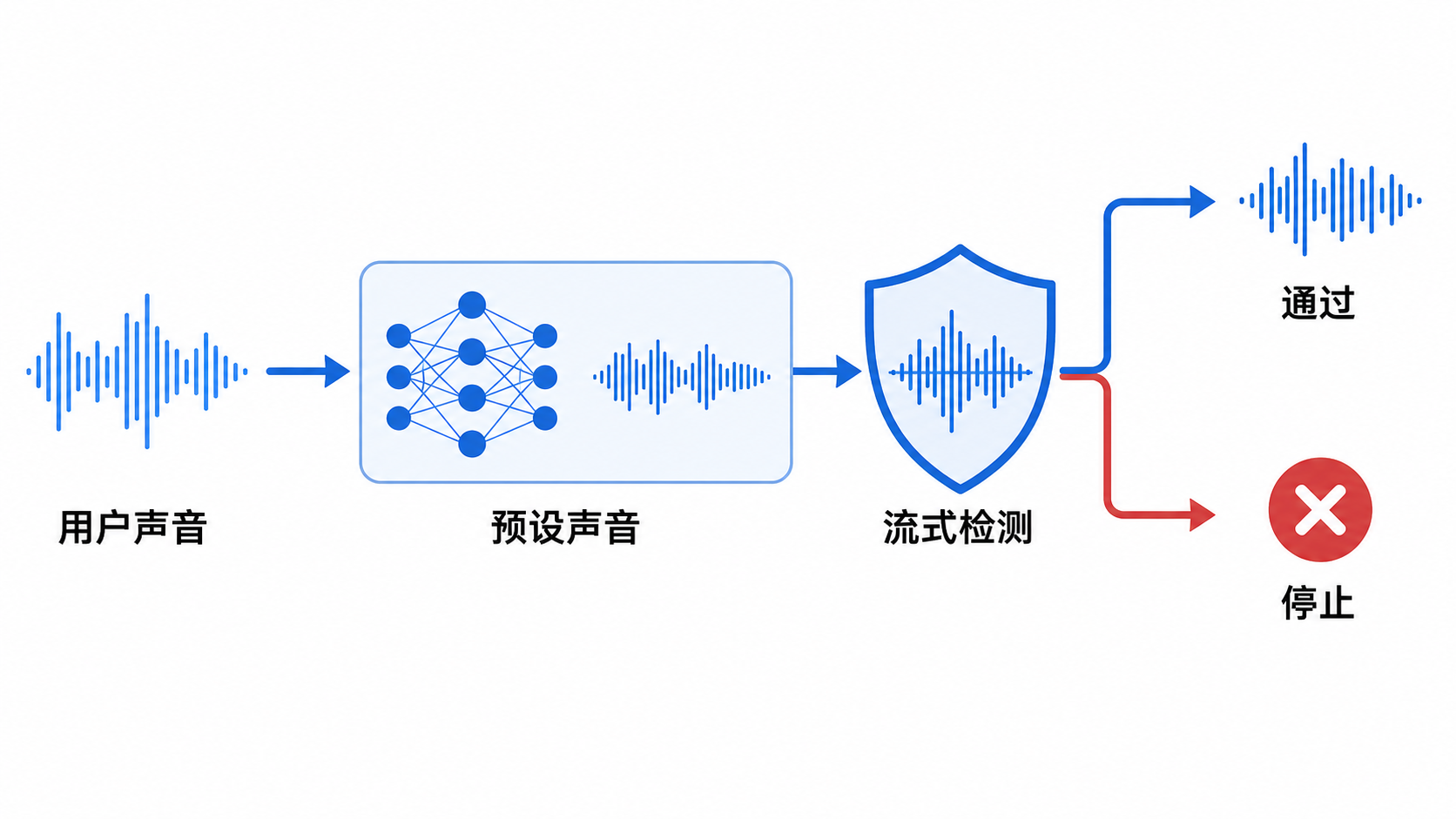 模型先生成预设声音，独立的流式分类器再决定放行还是停止。