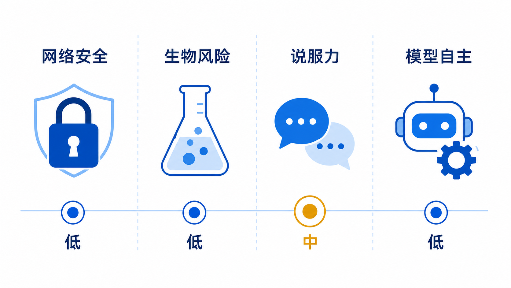 四类 Preparedness 风险中，说服力为中，其余三类为低。
