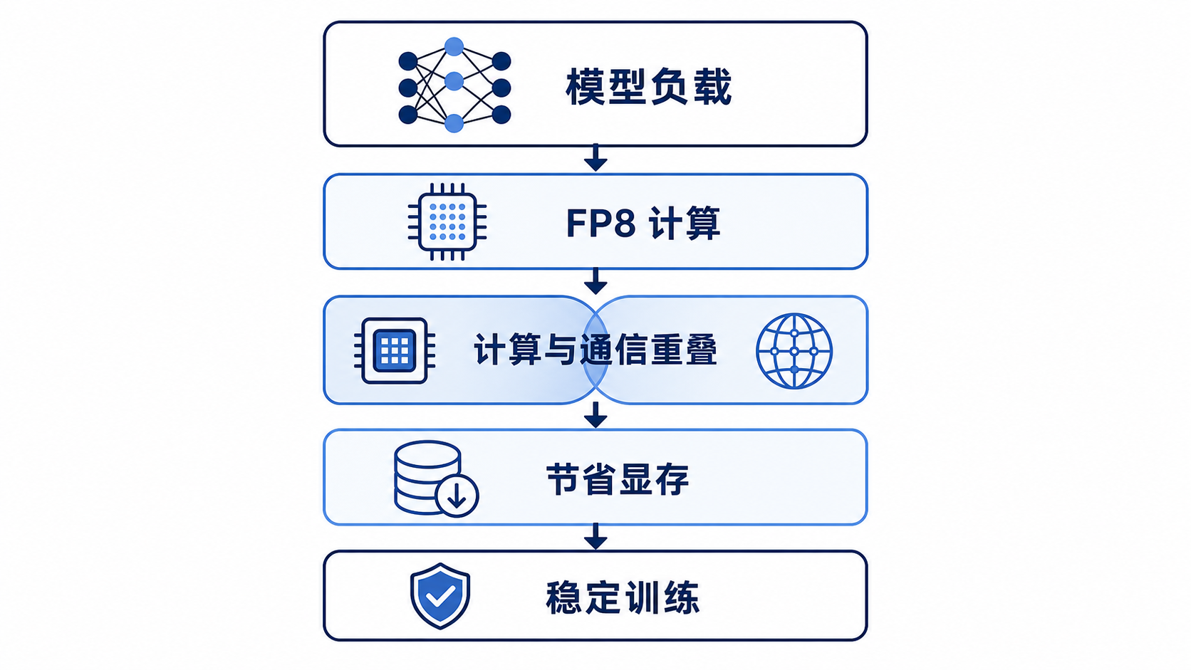 训练效率来自系统配合