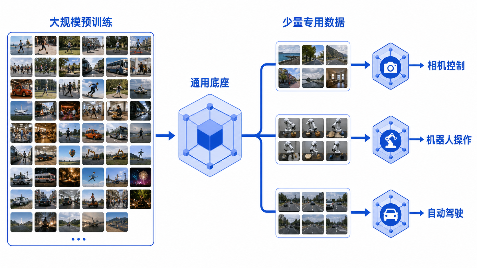 大规模预训练把通用底座变成三类专用模型