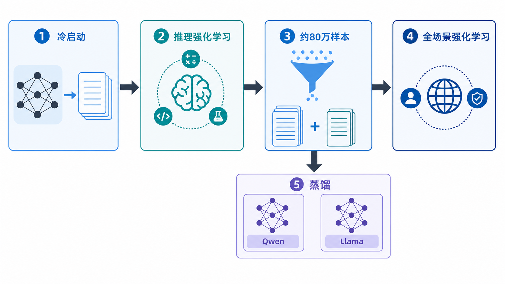 DeepSeek-R1 的四阶段训练与蒸馏分支