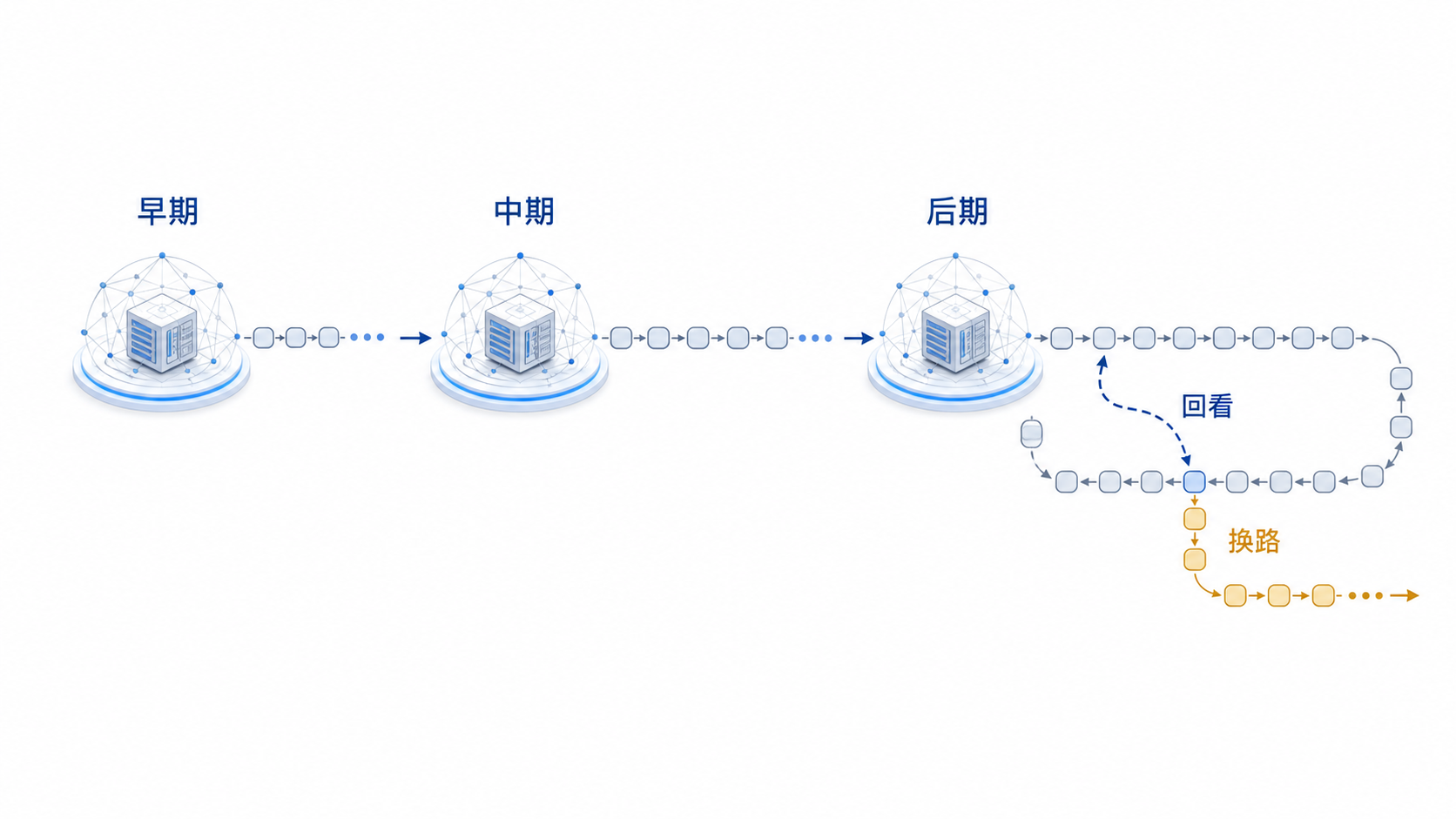 训练中从短推理到回看与换路的行为变化