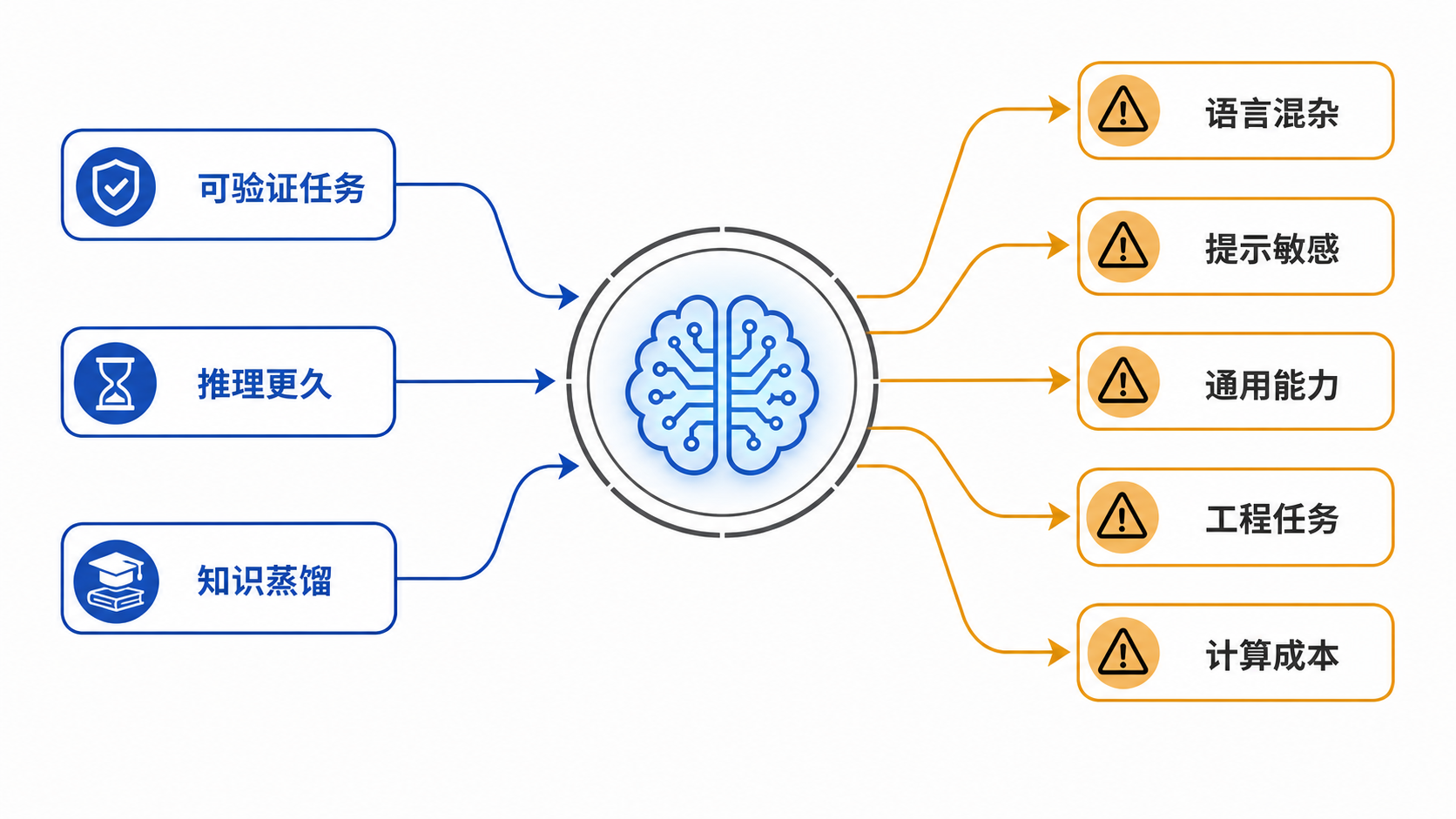 DeepSeek-R1 的能力来源与实际限制
