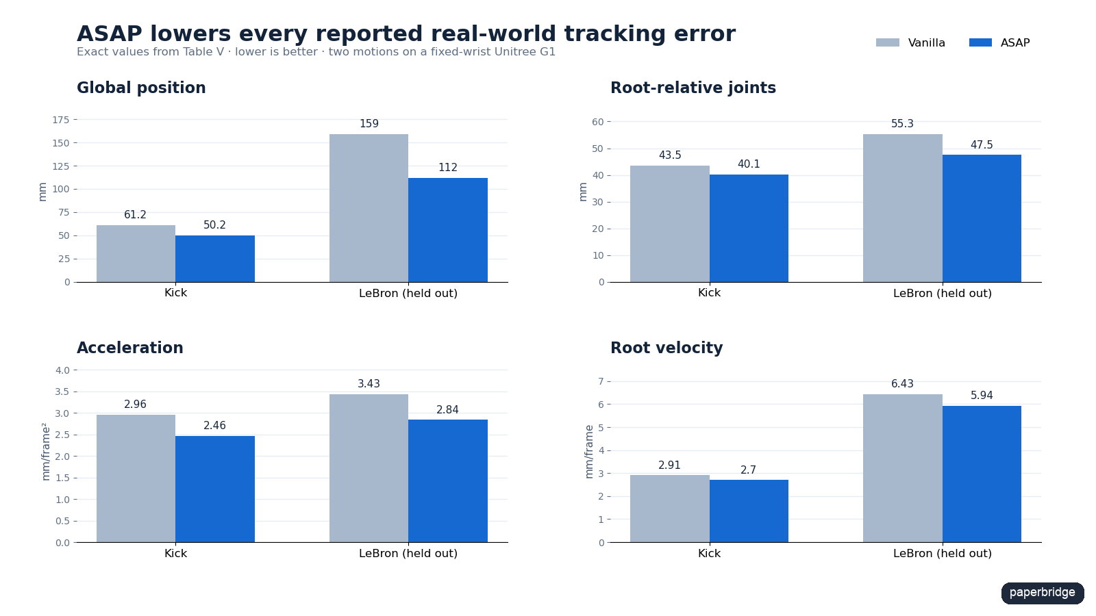 Exact real-world tracking errors for the baseline and ASAP on a kick and an unseen LeBron motion.