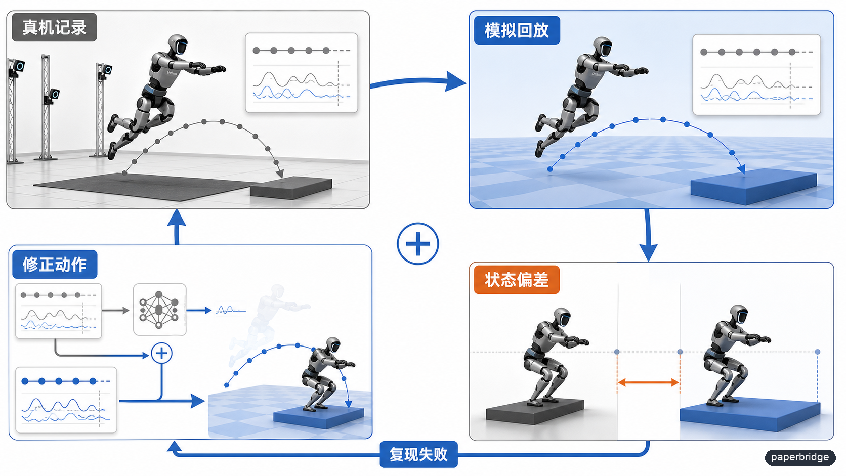 真实失败训练修正动作并回到模拟器