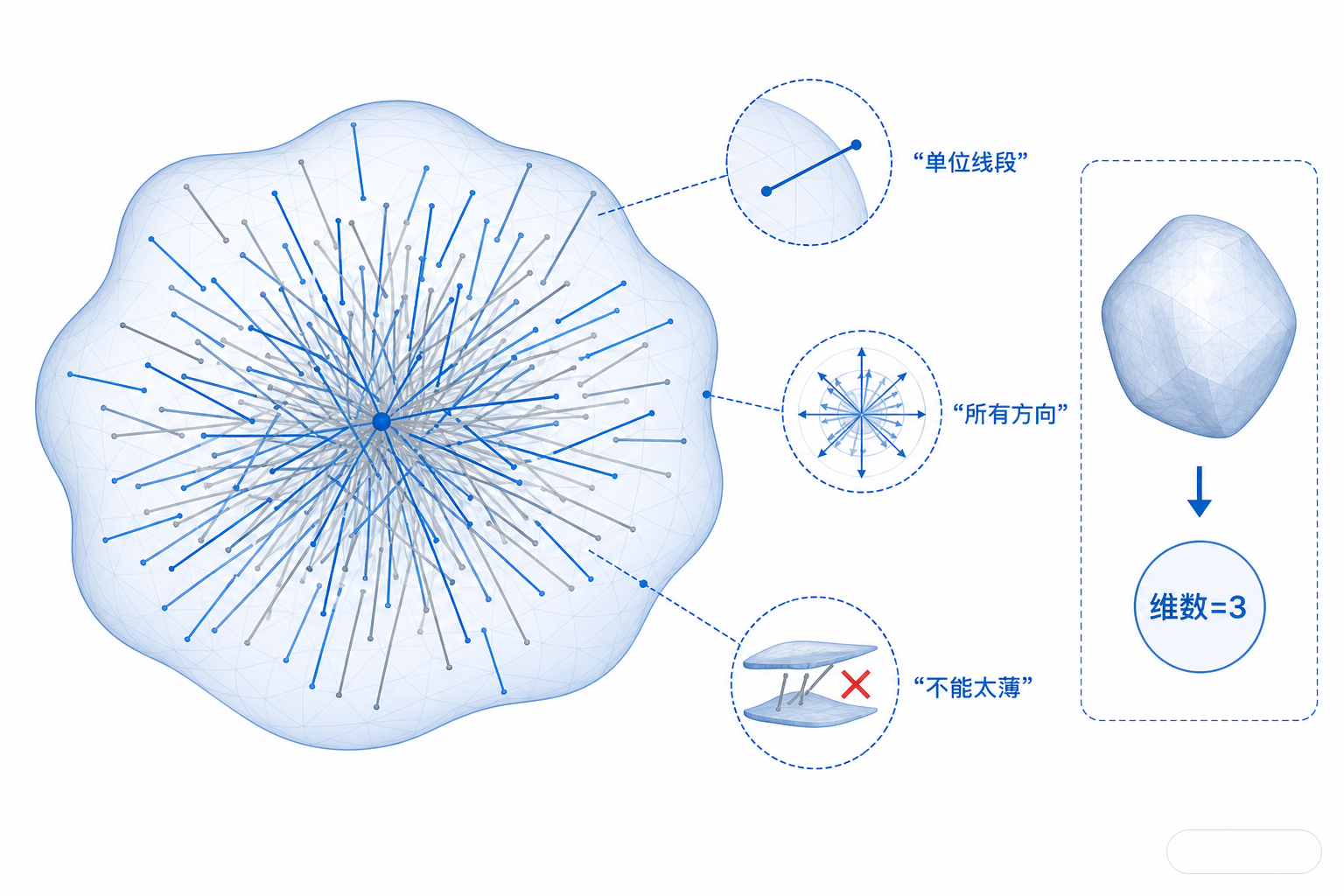 白底结论图：一个三维空间中，每个方向都有一条单位线段组成的集合被半透明蓝色包络包住，旁边以简洁的维数阶梯表示它不能被压得更薄，最终指向“3”。