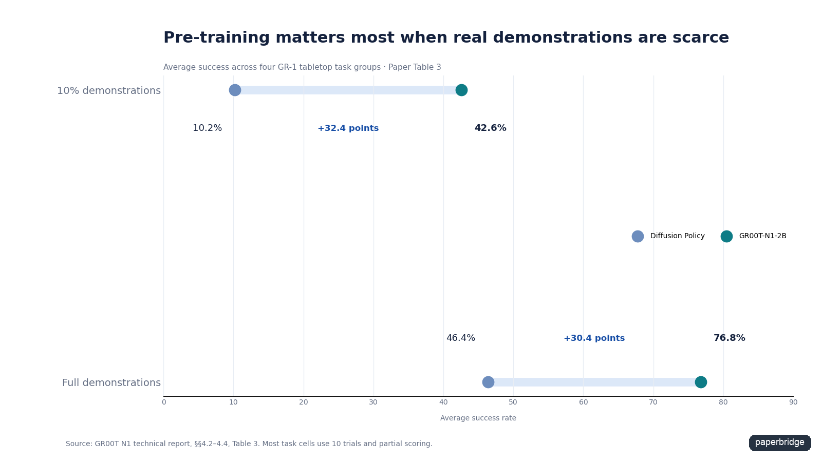 Real GR-1 results show a large low-data advantage