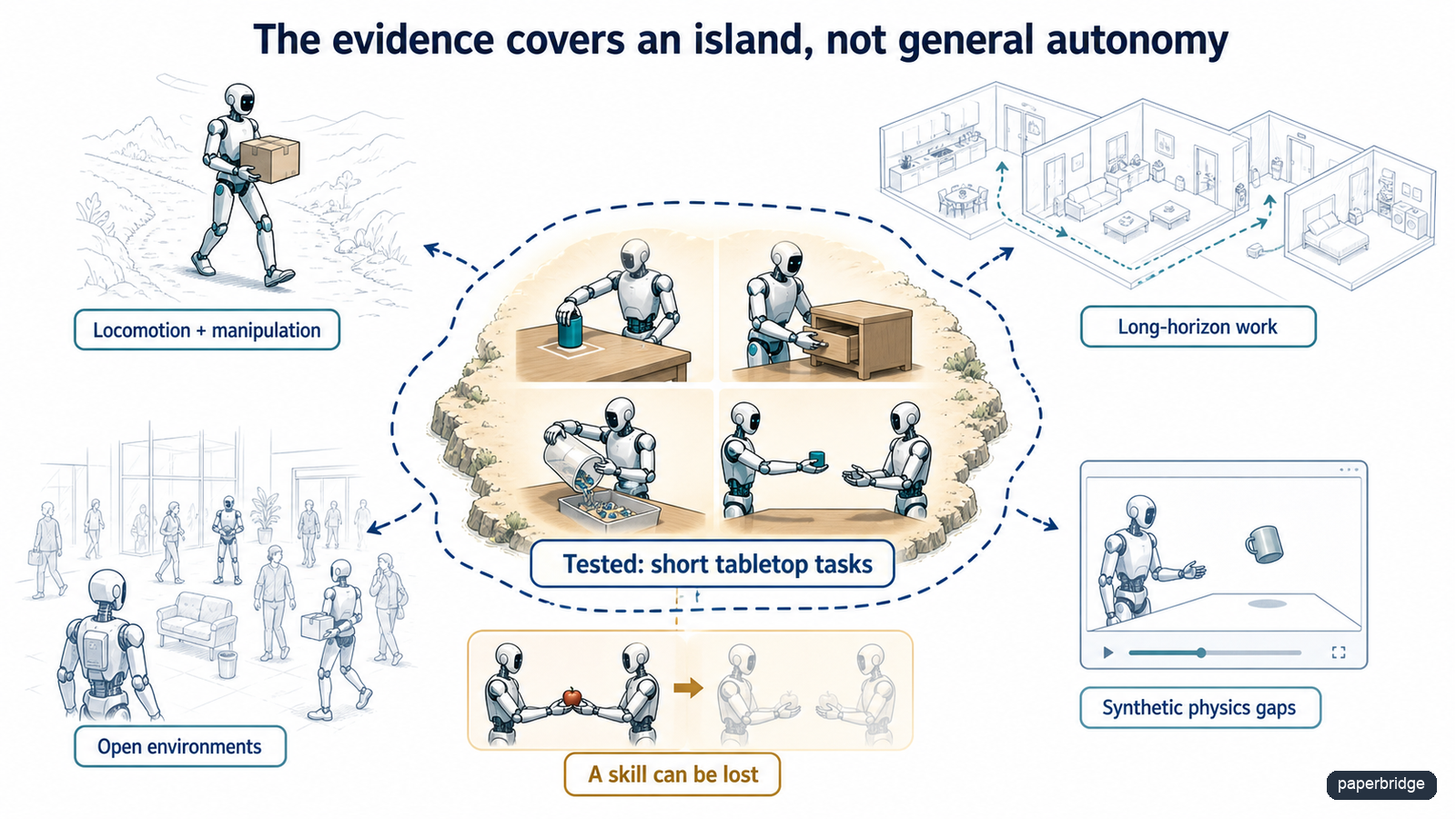 The tested island is smaller than general humanoid autonomy