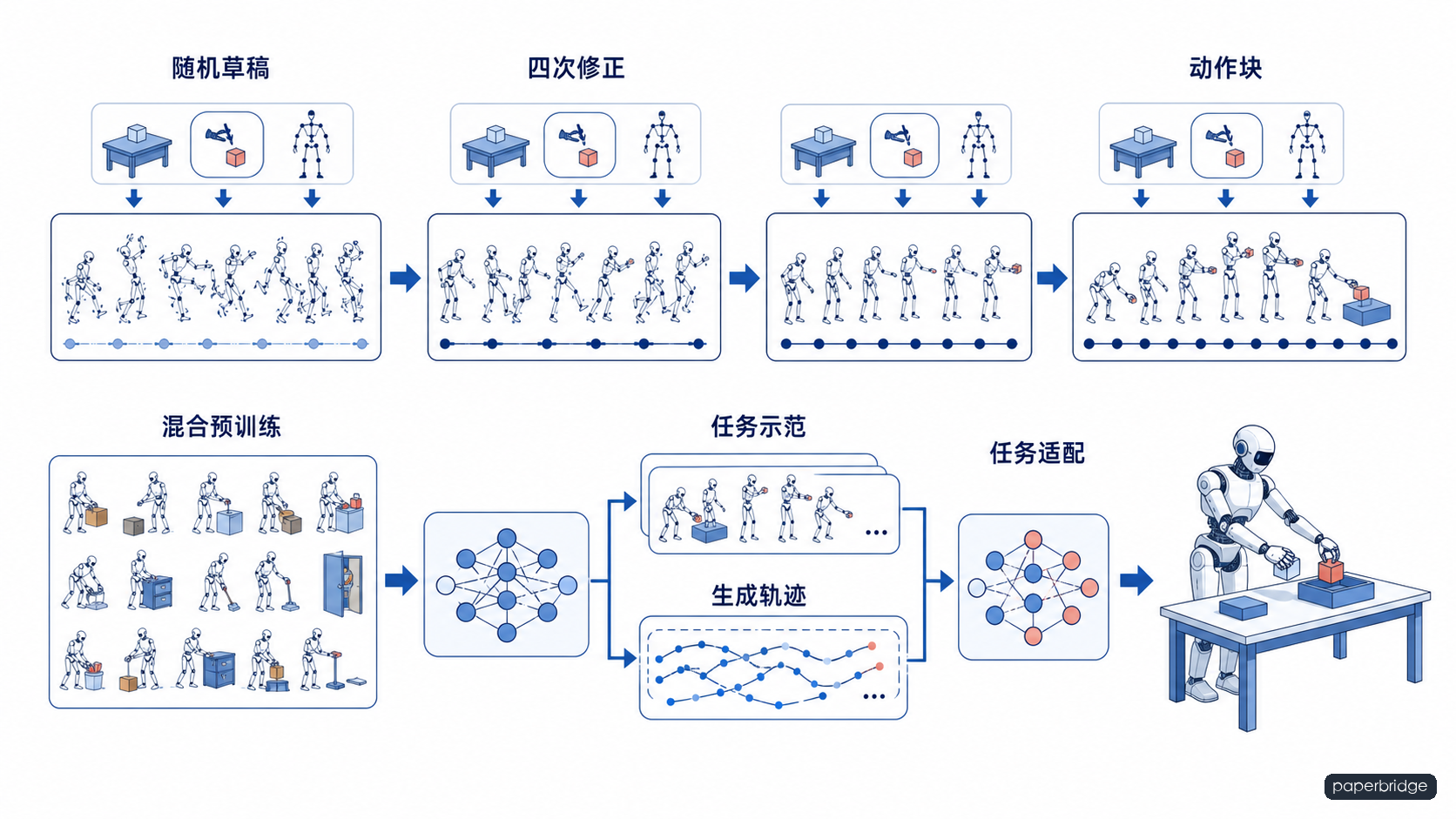 预训练给起点，后训练把能力对准具体任务