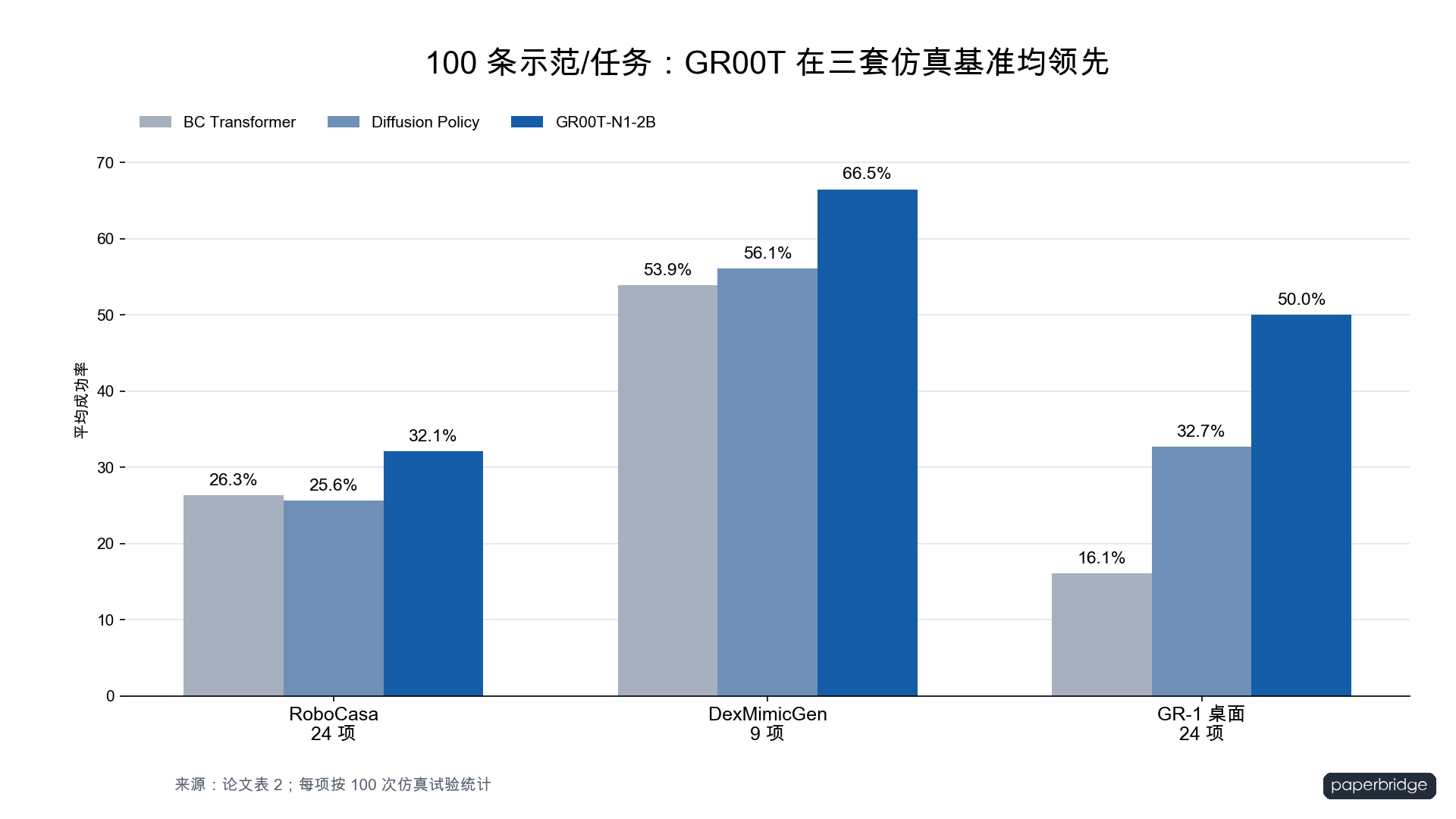 100 条示范时，三套仿真基准均领先基线
