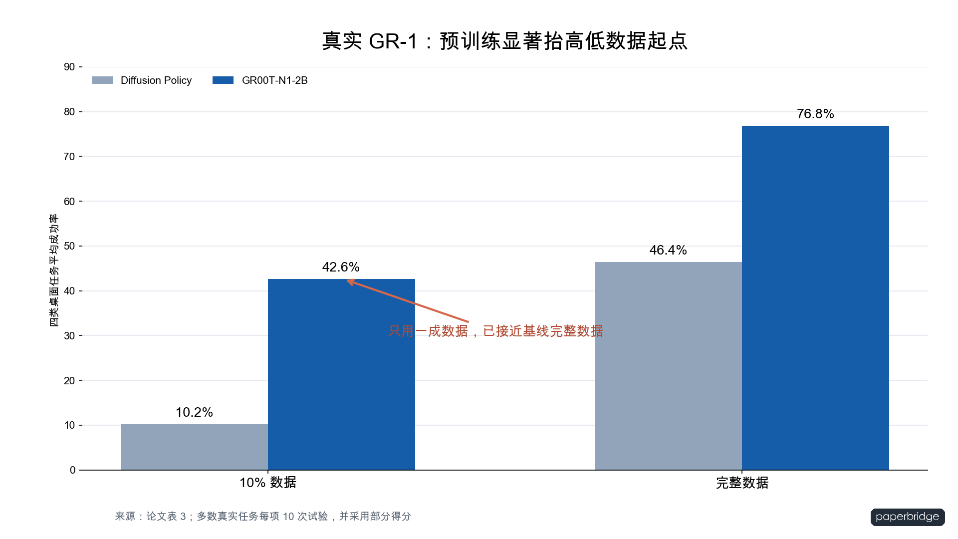 真实机器人上，预训练显著抬高低数据起点