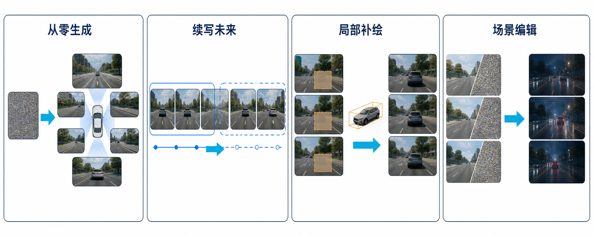 从零生成、续写未来、局部补绘和场景编辑