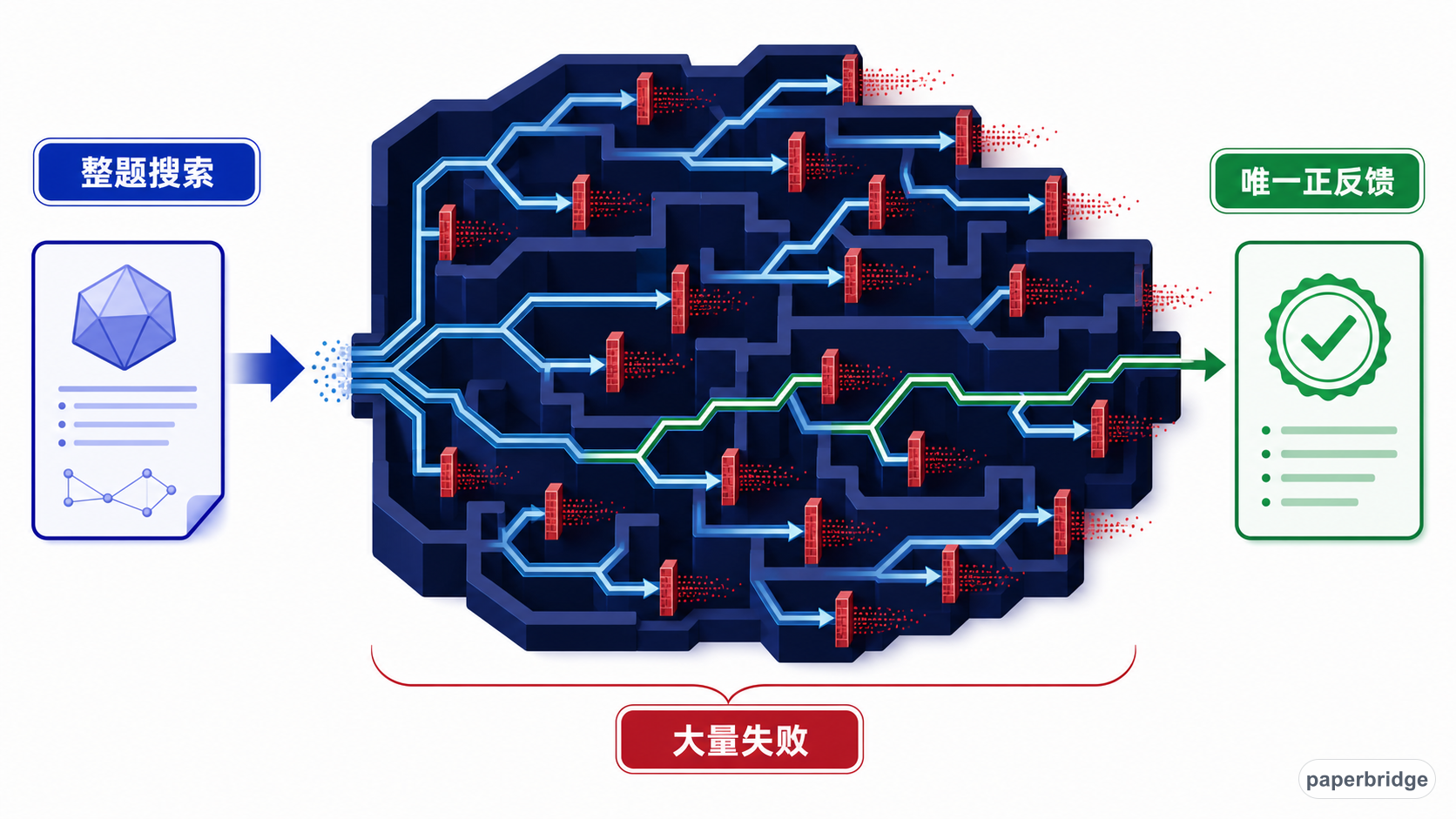 端到端证明搜索的大多数尝试都被验证器判为失败