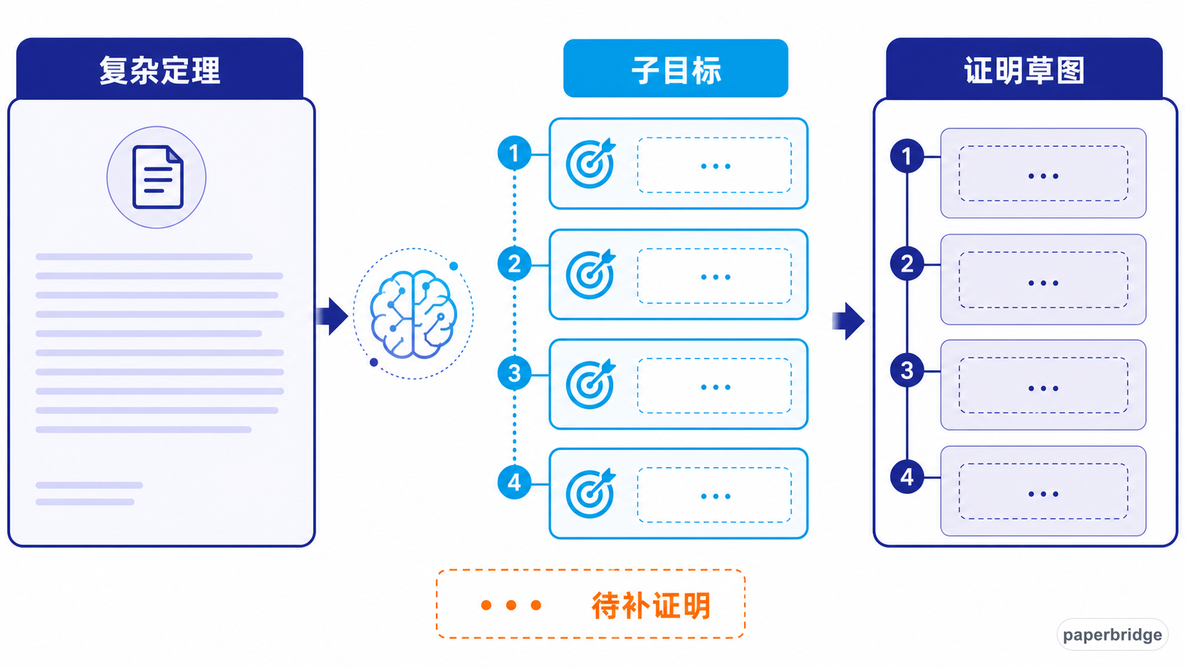 DeepSeek-V3 把复杂定理改写成一组带待补位置的形式子目标