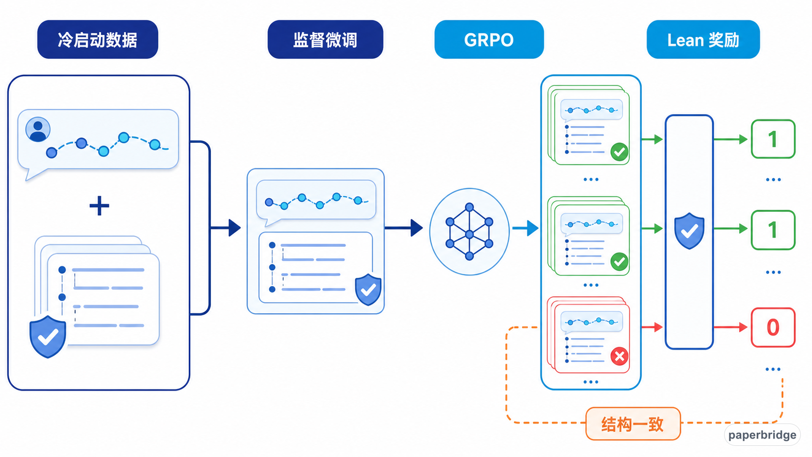 自然语言思路与完整形式证明组成冷启动数据，再通过 GRPO 和 Lean 奖励继续训练