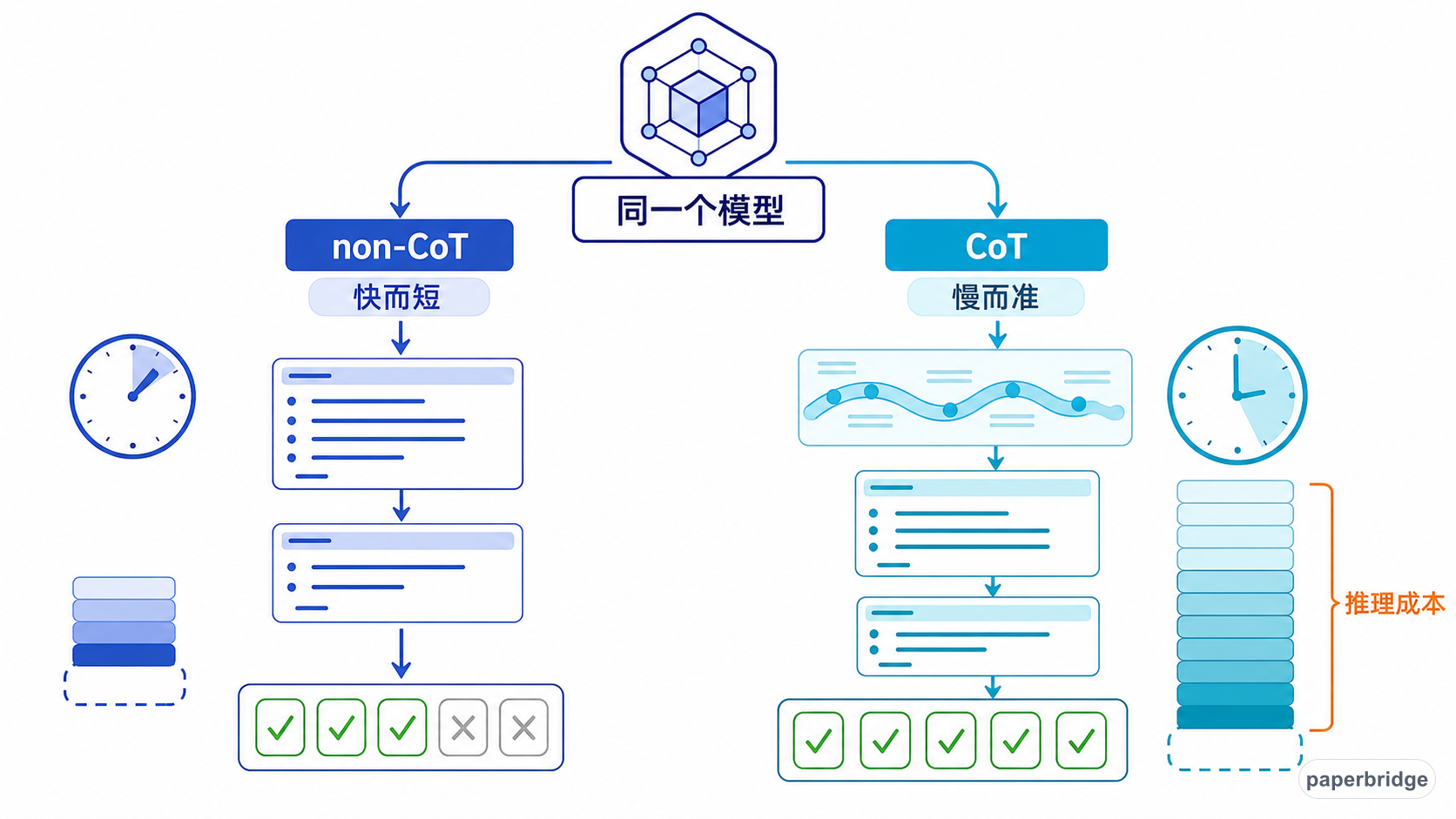 统一模型可以选择简短的 non-CoT 证明或更长的 CoT 推理证明