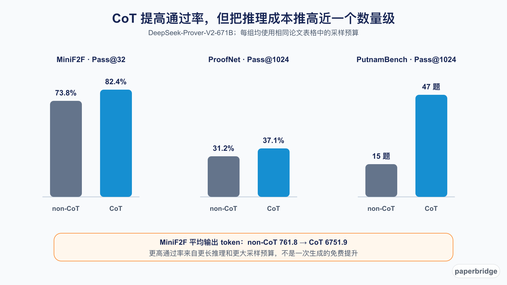 CoT 在多个形式证明基准上提升通过率，同时带来明显推理成本